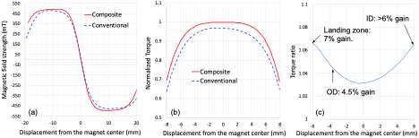 A Composite Magnet Solution to Improve Hard Disk Drive Performance pic2